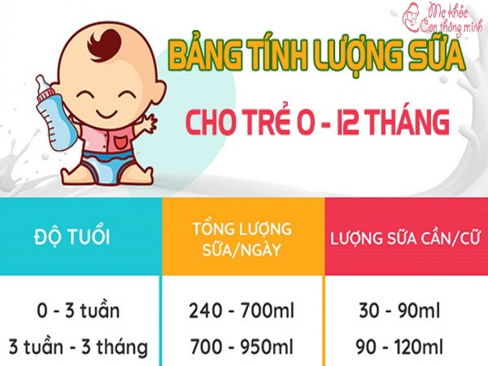 Lượng sữa cho trẻ sơ sinh bao nhiêu là đủ để bé phát triển tốt nhất?