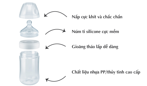 Cấu tạo của Bình Sữa NUK Nature Sense Nhựa PP Cổ Rộng Núm Ti S1-M
