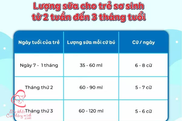 Lượng sữa cho trẻ sơ sinh theo ngày tuổi từ 1 tuần- 3 tháng