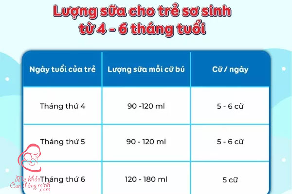 Lượng sữa cho trẻ sơ sinh theo ngày tuổi 4- 6 tháng