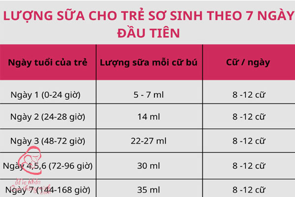 Lượng sữa cho trẻ sơ sinh theo ngày tuổi trong tuần đầu