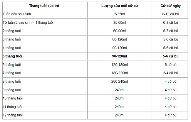 Cách tính lượng sữa chuẩn cho bé theo cân nặng